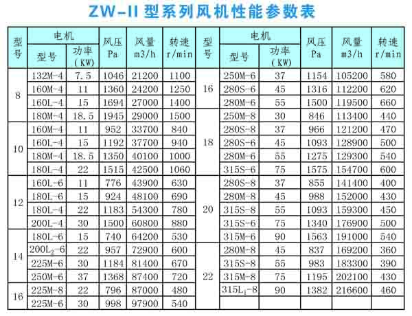 ZW-Ⅱ系列风机性能参数图