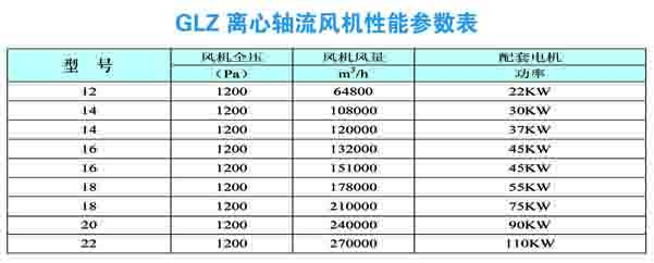 GLZ离心轴流风机性能参数图