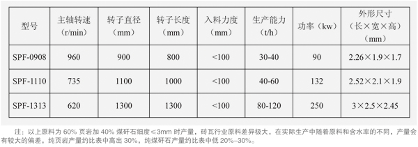 反击式破碎机技术参数